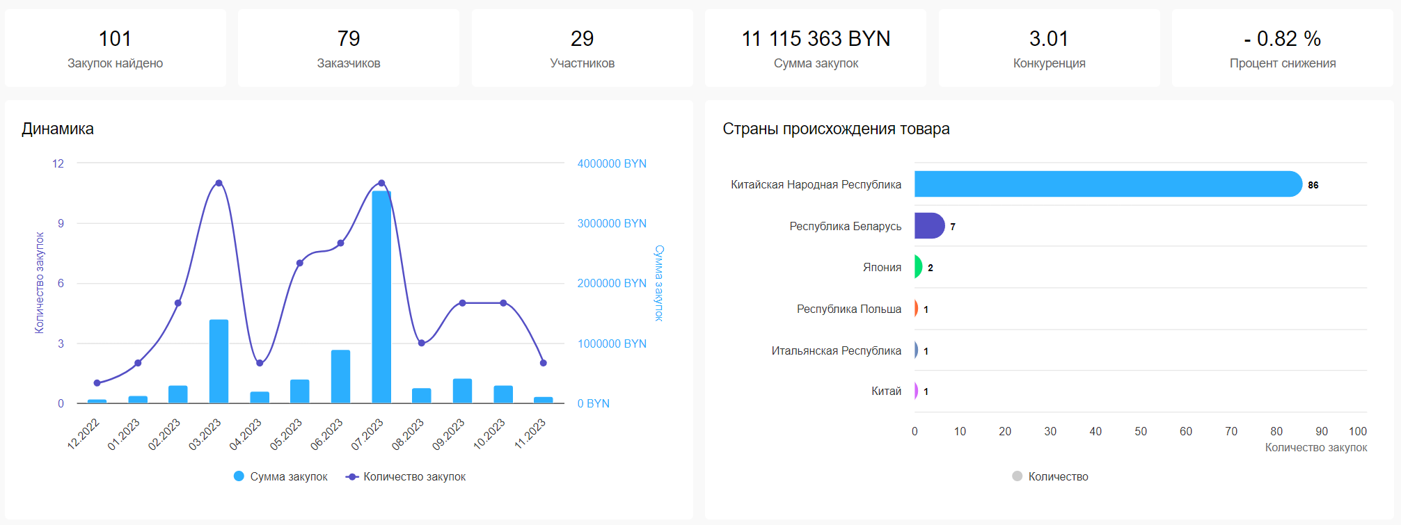 Данные анализа